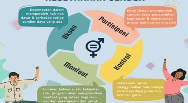 Kesetaraan Gender Istilah Yang Belum Banyak Orang Ketahui